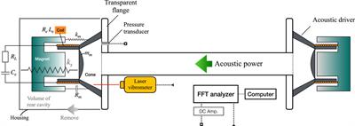 Evaluating the onset conditions of a thermoacoustic Stirling engine loaded with an audio loudspeaker